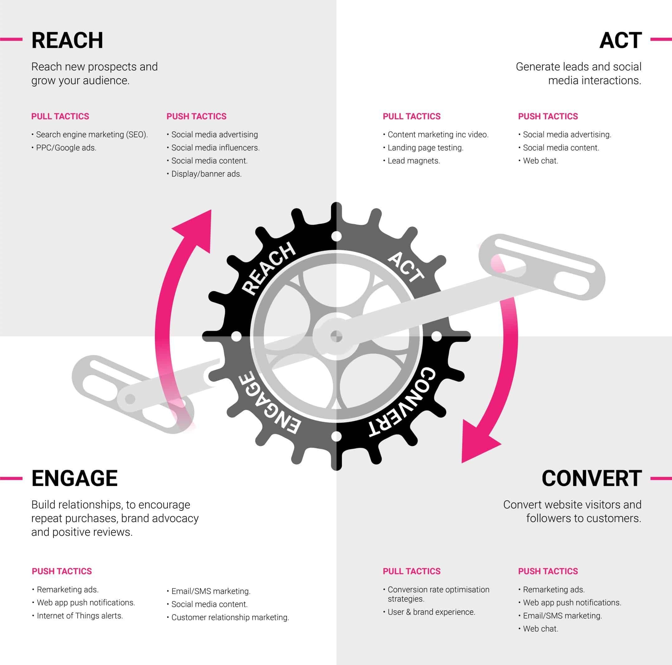 push pull marketing poster to show how race works